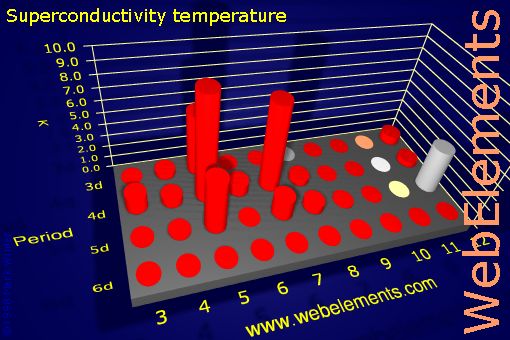 Image showing periodicity of superconductivity temperature for the d-block chemical elements.