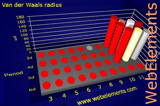 Image showing periodicity of van der Waals radius for the d-block chemical elements.