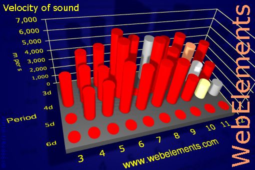 Image showing periodicity of velocity of sound for the d-block chemical elements.