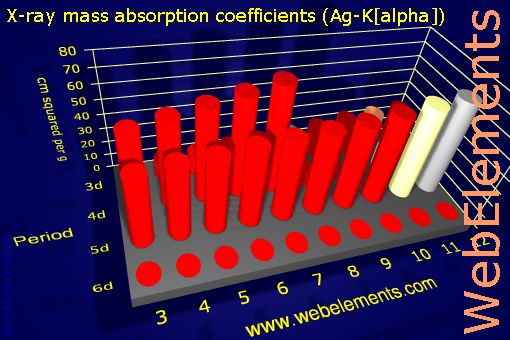 Image showing periodicity of x-ray mass absorption coefficients (Ag-Kα) for the d-block chemical elements.