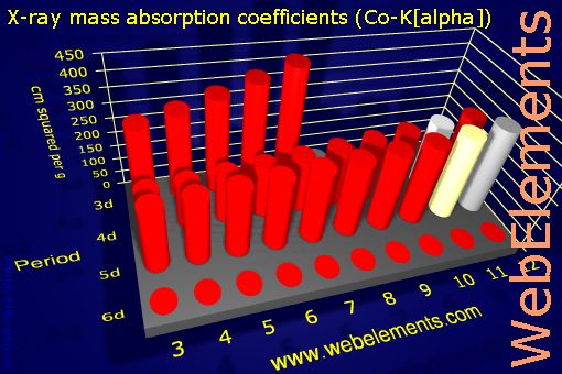 Image showing periodicity of x-ray mass absorption coefficients (Co-Kα) for the d-block chemical elements.