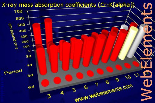 Image showing periodicity of x-ray mass absorption coefficients (Cr-Kα) for the d-block chemical elements.