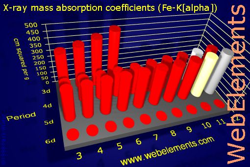 Image showing periodicity of x-ray mass absorption coefficients (Fe-Kα) for the d-block chemical elements.