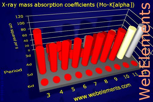 Image showing periodicity of x-ray mass absorption coefficients (Mo-Kα) for the d-block chemical elements.