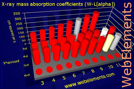 Image showing periodicity of x-ray mass absorption coefficients (W-Lα) for the d-block chemical elements.