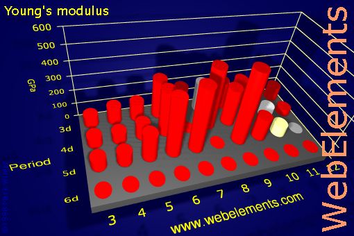 Image showing periodicity of young's modulus for the d-block chemical elements.