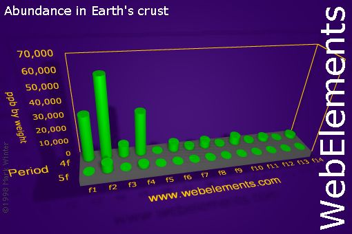 Image showing periodicity of abundance in Earth's crust (by weight) for the f-block chemical elements.