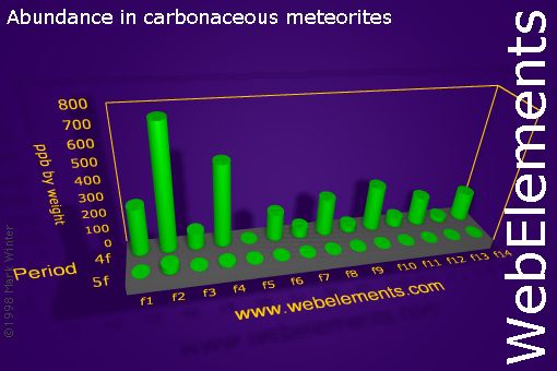 Image showing periodicity of abundance in carbonaceous meteorites (by weight) for the f-block chemical elements.