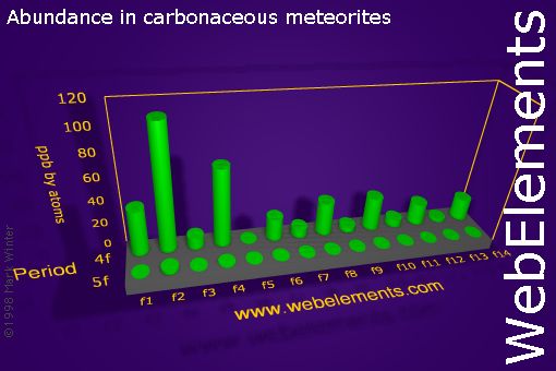 Image showing periodicity of abundance in carbonaceous meteorites (by atoms) for the f-block chemical elements.