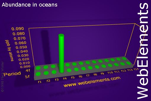 Image showing periodicity of abundance in oceans (by atoms) for the f-block chemical elements.