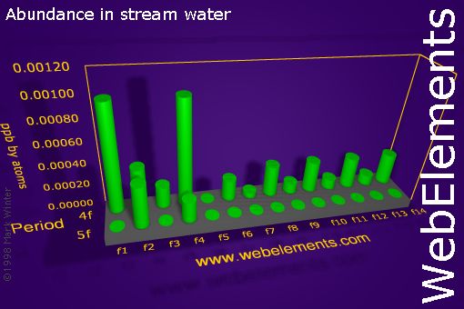 Image showing periodicity of abundance in stream water (by atoms) for the f-block chemical elements.