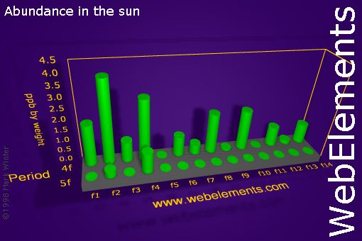 Image showing periodicity of abundance in the sun (by weight) for the f-block chemical elements.