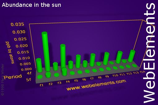 Image showing periodicity of abundance in the sun (by atoms) for the f-block chemical elements.