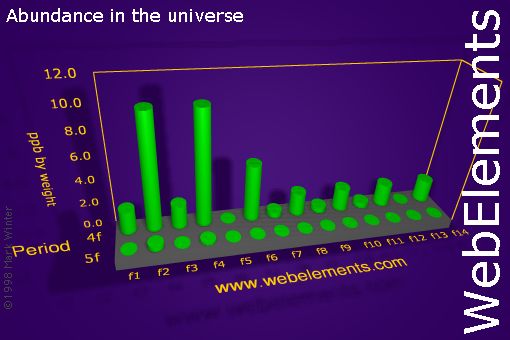 Image showing periodicity of abundance in the universe (by weight) for the f-block chemical elements.