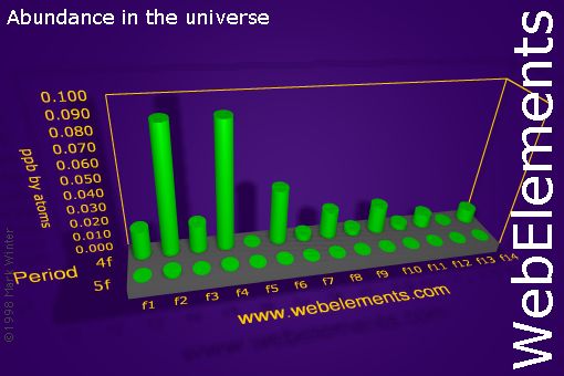 Image showing periodicity of abundance in the universe (by atoms) for the f-block chemical elements.