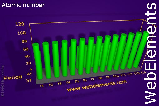 Image showing periodicity of atomic number for the f-block chemical elements.