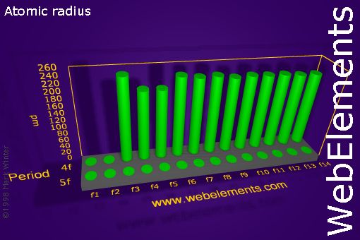 Image showing periodicity of atomic radii (Clementi) for the f-block chemical elements.