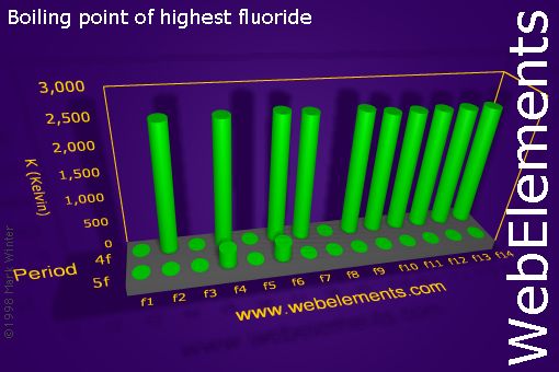 Image showing periodicity of boiling point of highest fluoride for the f-block chemical elements.