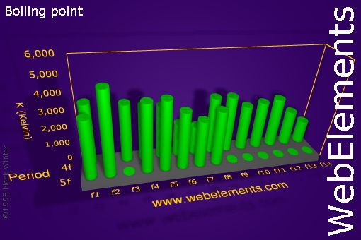 Image showing periodicity of boiling point for the f-block chemical elements.