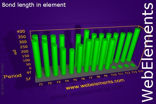 Image showing periodicity of bond length in element for the f-block chemical elements.