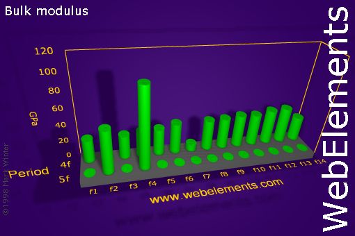 Image showing periodicity of bulk modulus for the f-block chemical elements.