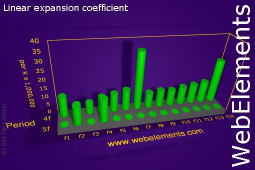 Image showing periodicity of linear expansion coefficient for the f-block chemical elements.