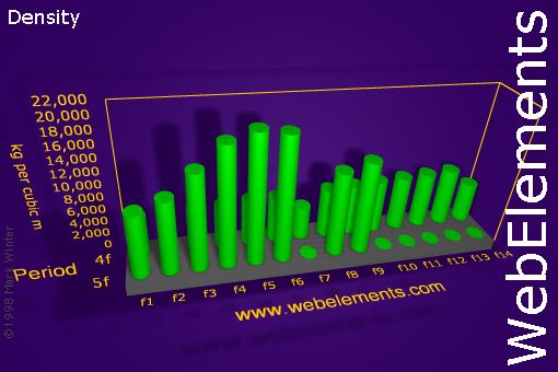 Image showing periodicity of density of solid for the f-block chemical elements.