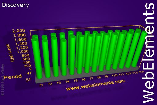 Image showing periodicity of discovery for the f-block chemical elements.