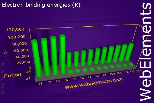 Image showing periodicity of electron binding energies (K) for the f-block chemical elements.