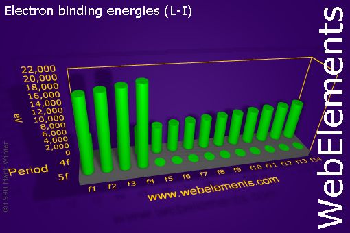 Image showing periodicity of electron binding energies (L-I) for the f-block chemical elements.