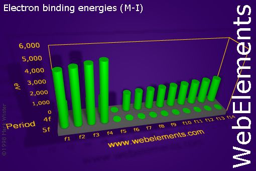 Image showing periodicity of electron binding energies (M-I) for the f-block chemical elements.