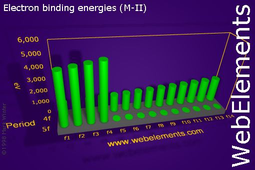 Image showing periodicity of electron binding energies (M-II) for the f-block chemical elements.