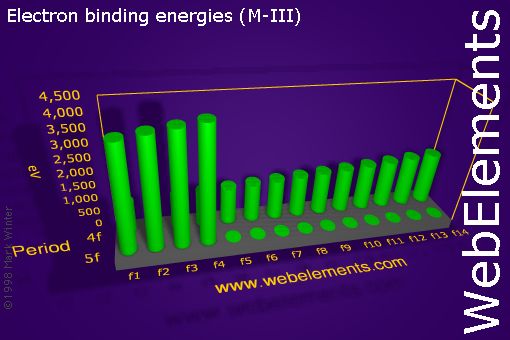 Image showing periodicity of electron binding energies (M-III) for the f-block chemical elements.