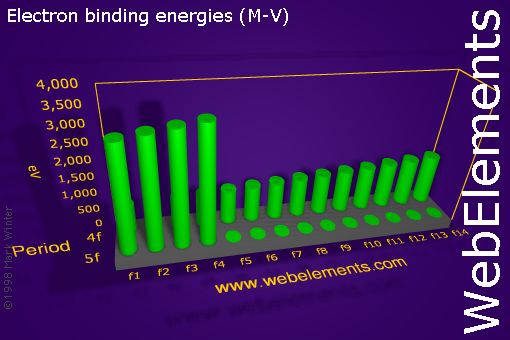 Image showing periodicity of electron binding energies (M-V) for the f-block chemical elements.