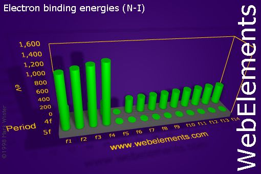 Image showing periodicity of electron binding energies (N-I) for the f-block chemical elements.