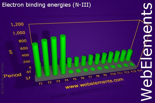 Image showing periodicity of electron binding energies (N-III) for the f-block chemical elements.