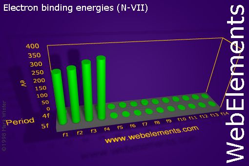 Image showing periodicity of electron binding energies (N-VII) for the f-block chemical elements.