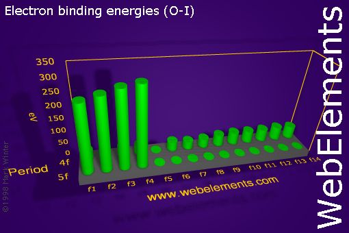 Image showing periodicity of electron binding energies (O-I) for the f-block chemical elements.