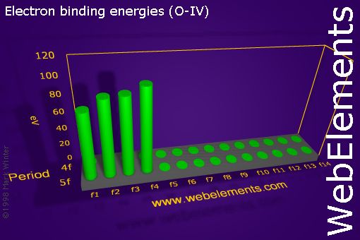 Image showing periodicity of electron binding energies (O-IV) for the f-block chemical elements.