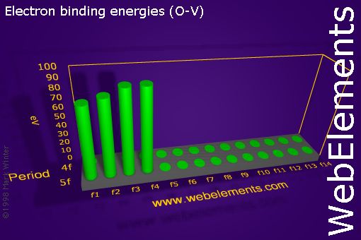 Image showing periodicity of electron binding energies (O-V) for the f-block chemical elements.