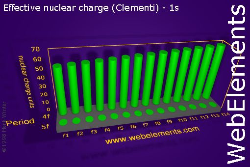 Image showing periodicity of effective nuclear charge (Clementi) - 1s for the f-block chemical elements.