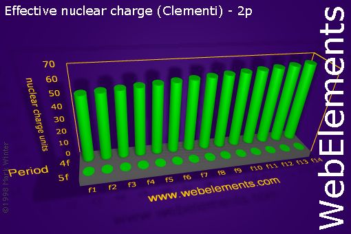 Image showing periodicity of effective nuclear charge (Clementi) - 2p for the f-block chemical elements.