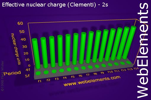 Image showing periodicity of effective nuclear charge (Clementi) - 2s for the f-block chemical elements.