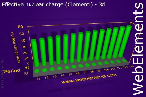 Image showing periodicity of effective nuclear charge (Clementi) - 3d for the f-block chemical elements.