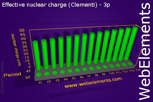 Image showing periodicity of effective nuclear charge (Clementi) - 3p for the f-block chemical elements.