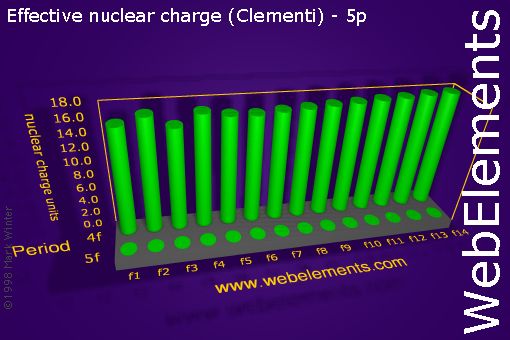 Image showing periodicity of effective nuclear charge (Clementi) - 5p for the f-block chemical elements.