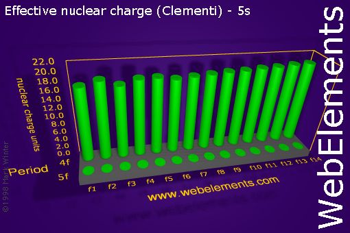 Image showing periodicity of effective nuclear charge (Clementi) - 5s for the f-block chemical elements.