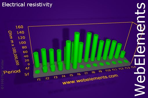 Image showing periodicity of electrical resistivity for the f-block chemical elements.