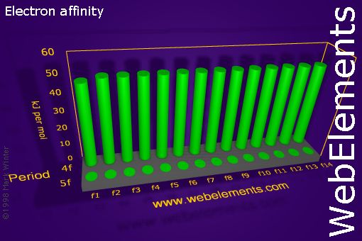 Image showing periodicity of electron affinity for the f-block chemical elements.