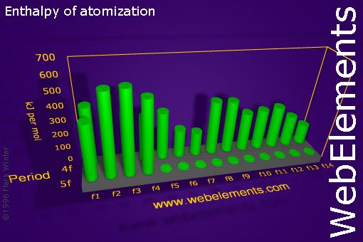 Image showing periodicity of enthalpy of atomization for the f-block chemical elements.